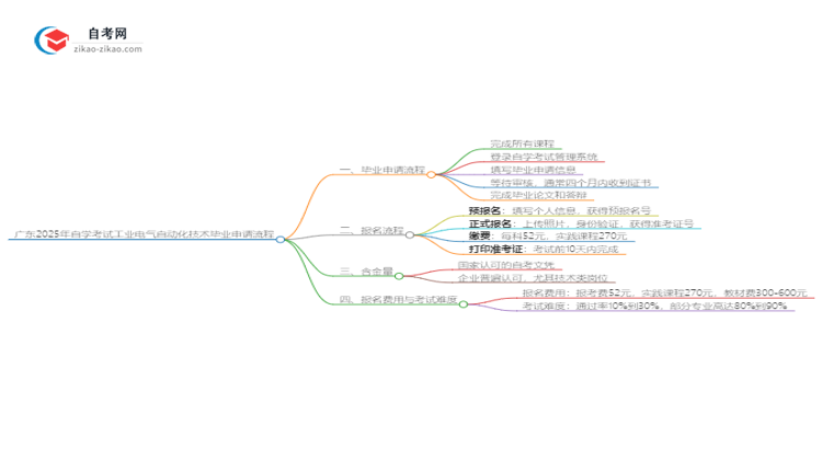 广东2025年自学考试工业电气自动化技术毕业申请全部流程思维导图