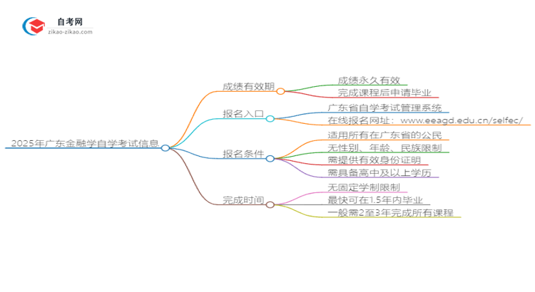 2025年广东金融学自学考试成绩有效期是多久？思维导图