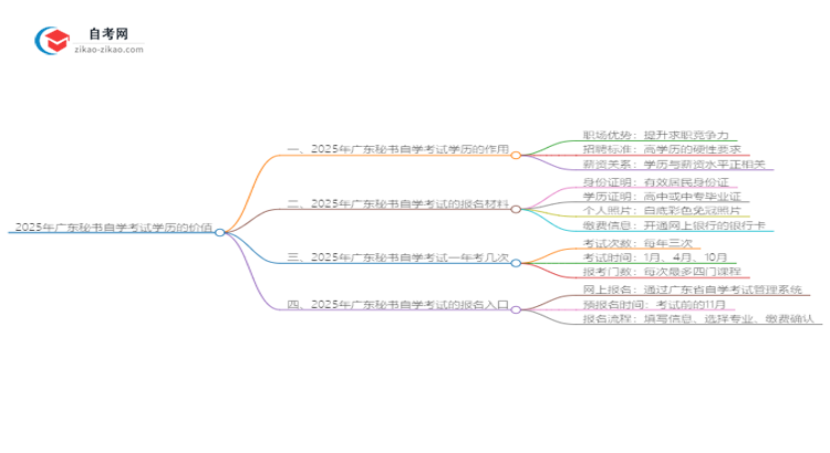 2025年广东秘书自学考试学历有什么用？思维导图