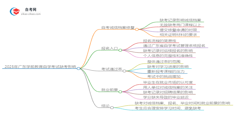 2025年广东学前教育自学考试缺考会有什么影响？思维导图