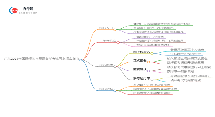 广东2025年国际经济与贸易自学考试网上报名指南思维导图