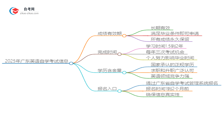 2025年广东英语自学考试成绩有效期是多久？思维导图