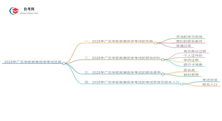 2025年广东学前教育读自学考试有哪些优势？思维导图