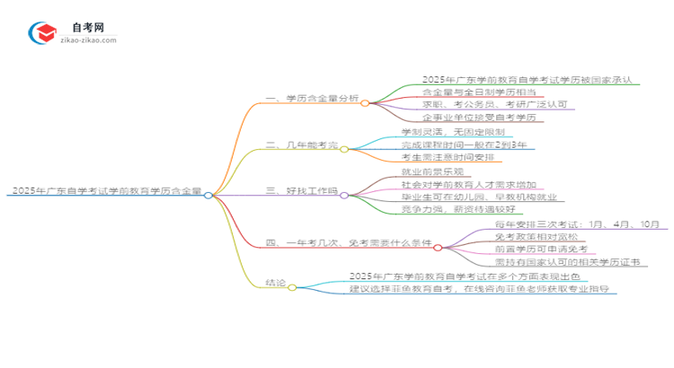 2025年广东自学考试学前教育学历含金量思维导图