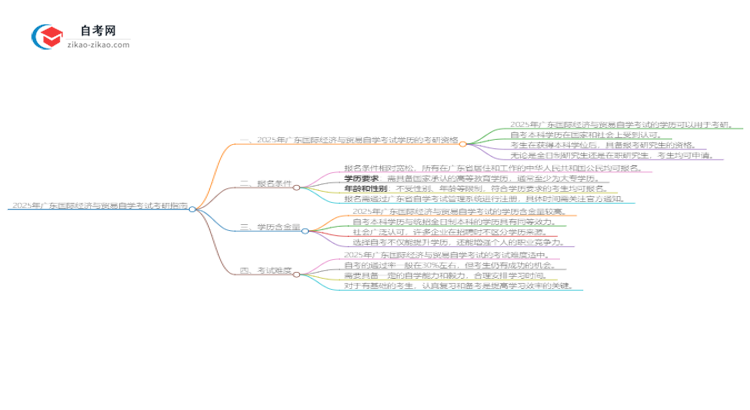 2025年广东国际经济与贸易自学考试学历是否可用于考研？思维导图