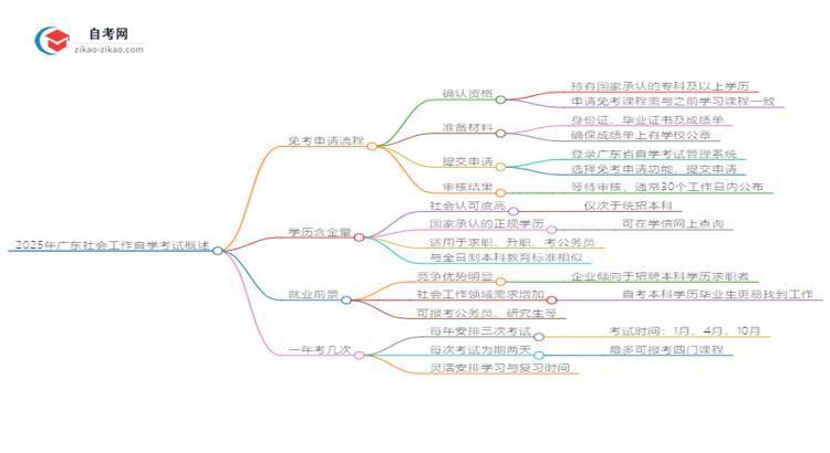 2025年广东社会工作自学考试如何申请免考？思维导图