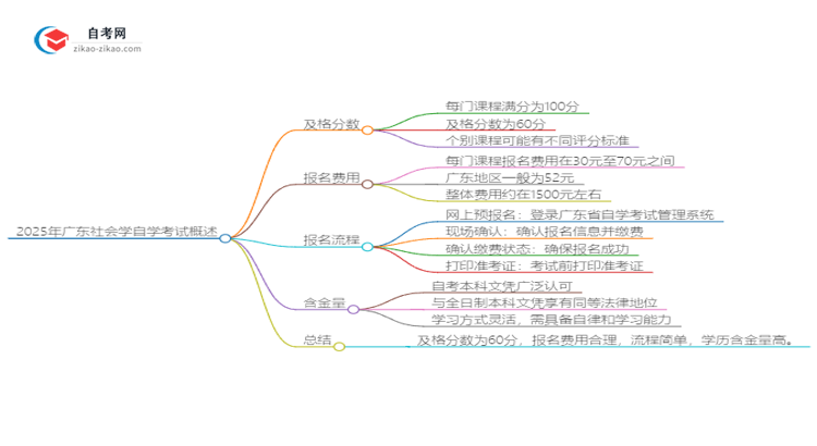 2025年广东社会学自学考试需要考多少分通过？思维导图