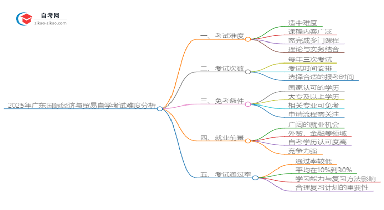 2025年广东国际经济与贸易自学考试难度分析思维导图