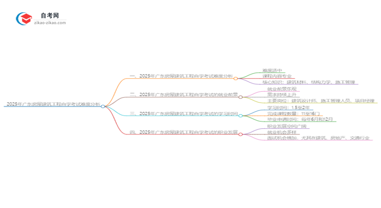 2025年广东房屋建筑工程自学考试难度分析思维导图