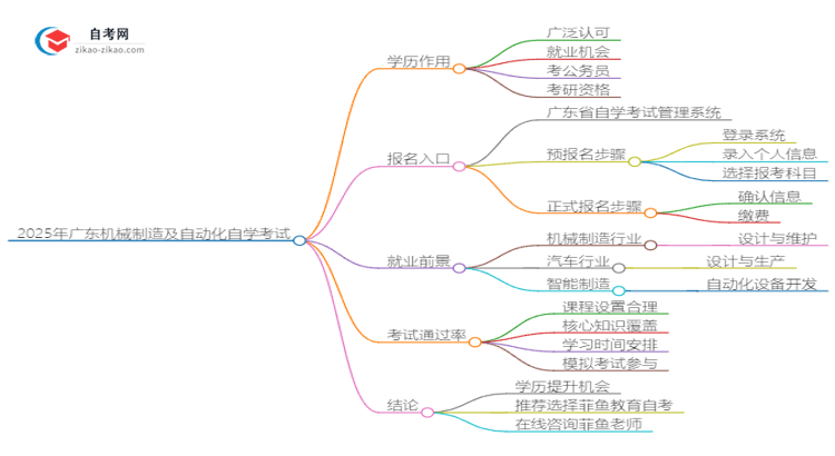 2025年广东机械制造及自动化自学考试学历有什么用？思维导图