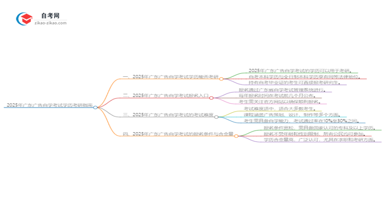 2025年广东广告自学考试学历是否可用于考研？思维导图
