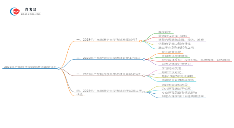 2025年广东投资学自学考试难度分析思维导图