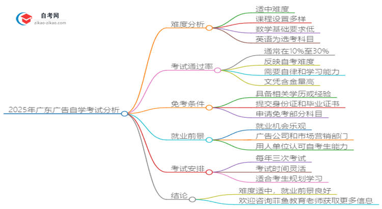 2025年广东广告自学考试难度分析思维导图