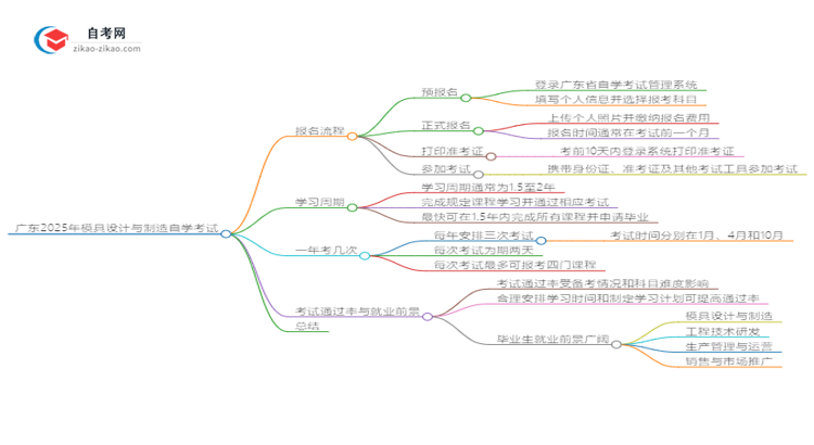 广东2025年模具设计与制造自学考试报名流程讲解思维导图