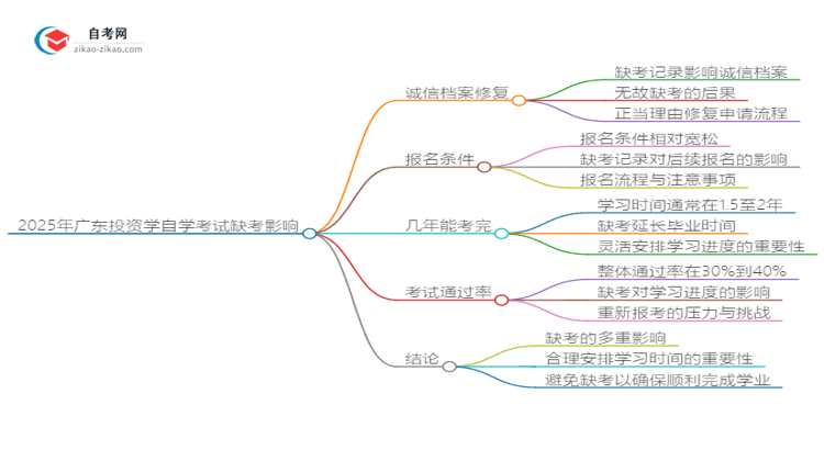 2025年广东投资学自学考试缺考会有什么影响？思维导图