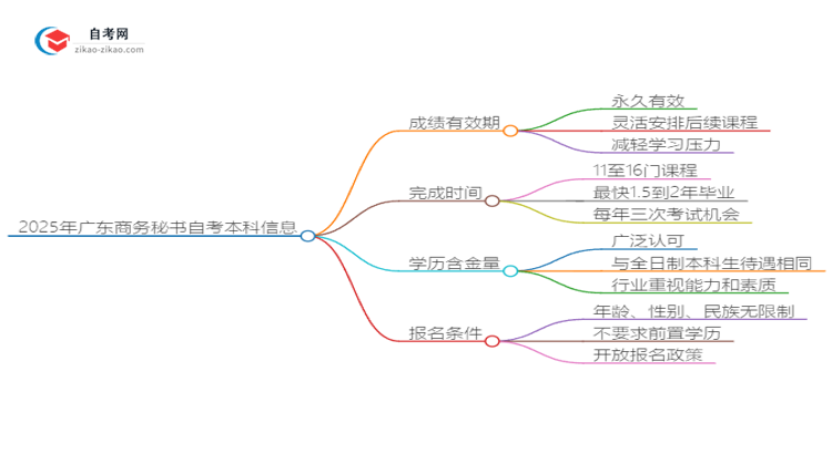2025年广东商务秘书自考本科成绩有效期是多久？思维导图