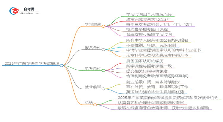 2025年广东英语自学考试需要多久能读完？思维导图