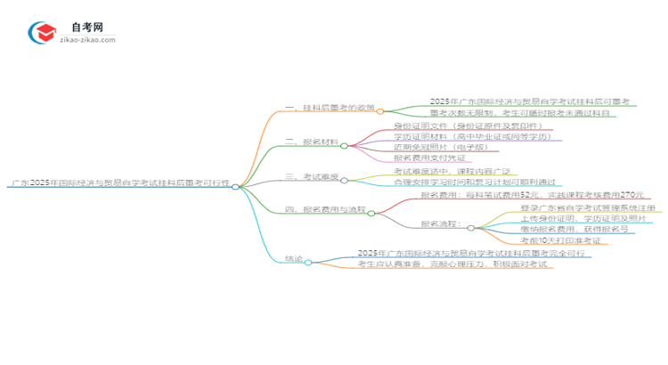 广东2025年国际经济与贸易自学考试挂科后重考可以吗？思维导图