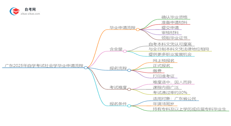 广东2025年自学考试社会学毕业申请全部流程思维导图