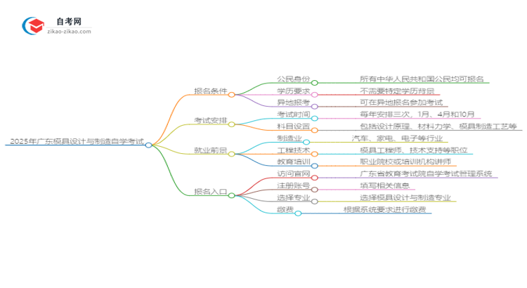 2025年广东自学考试模具设计与制造专业报名条件思维导图