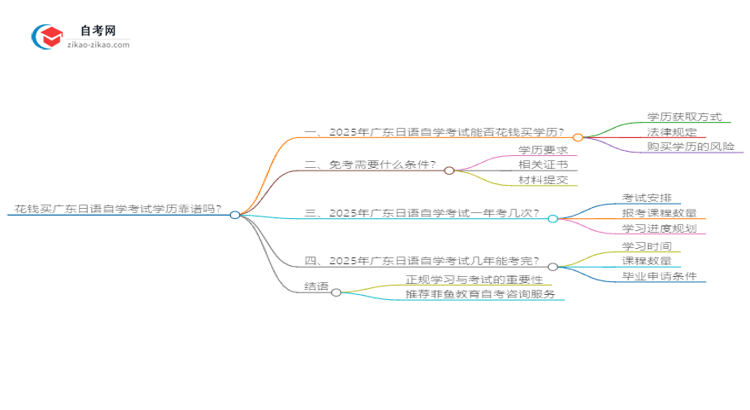 花钱买广东日语自学考试学历靠谱吗？（2025年新）思维导图