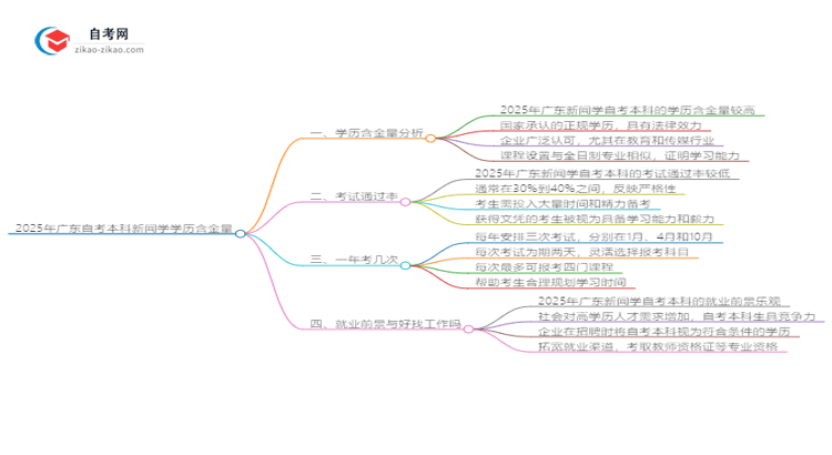 【重磅】2025年广东自考本科新闻学学历含金量