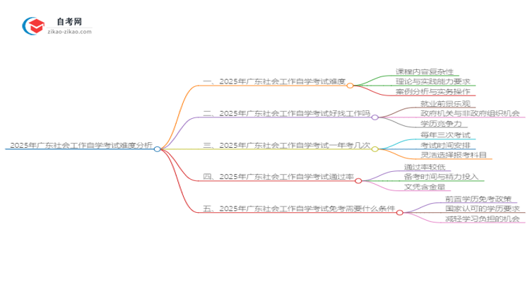 2025年广东社会工作自学考试难度分析思维导图