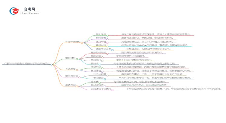 广东2025年自考本科新闻学毕业申请全部流程思维导图