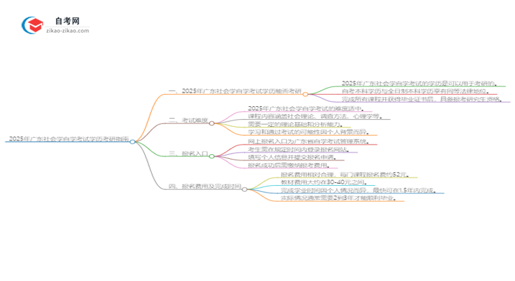 2025年广东社会学自学考试学历是否可用于考研？思维导图