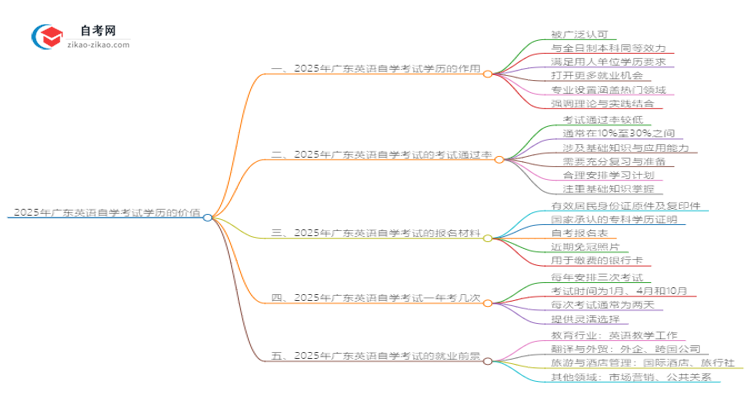 2025年广东英语自学考试学历有什么用？思维导图