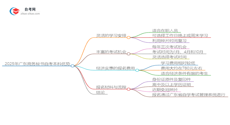 2025年广东商务秘书读自考本科有哪些优势？思维导图