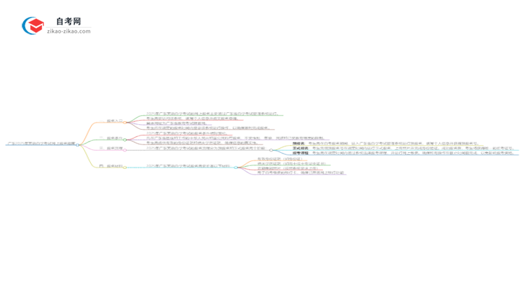 广东2025年英语自学考试网上报名指南思维导图