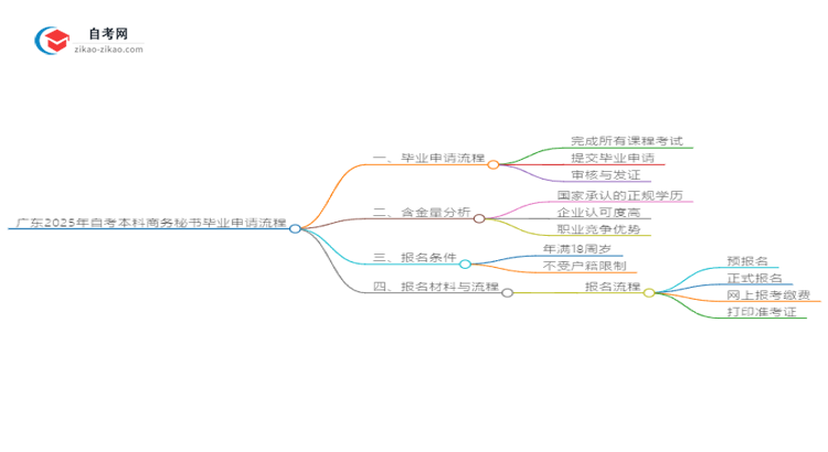 广东2025年自考本科商务秘书毕业申请全部流程思维导图