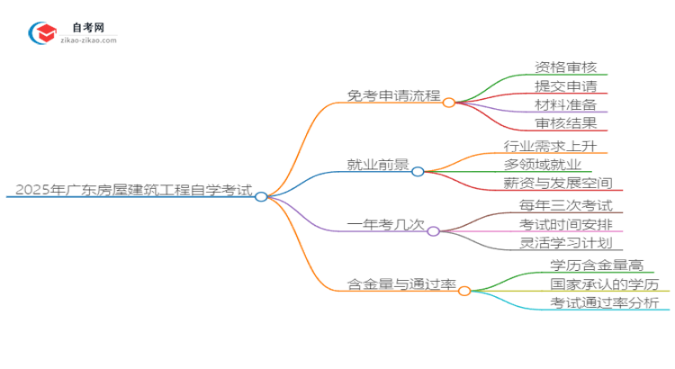 2025年广东房屋建筑工程自学考试如何申请免考？思维导图