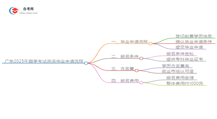 广东2025年自学考试英语毕业申请全部流程思维导图