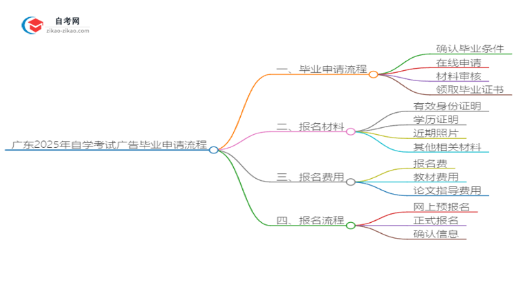 广东2025年自学考试广告毕业申请全部流程思维导图