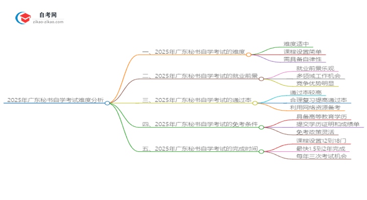 2025年广东秘书自学考试难度分析思维导图