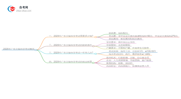 2025年广东自学考试文秘学费收费标准思维导图