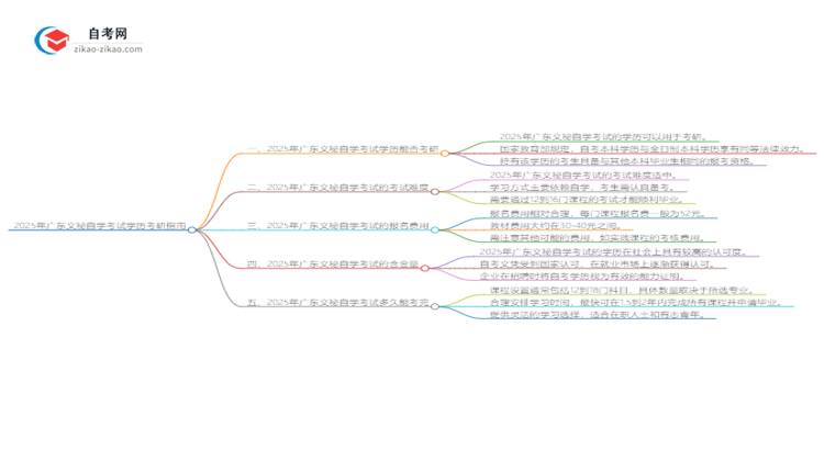 2025年广东文秘自学考试学历是否可用于考研？思维导图