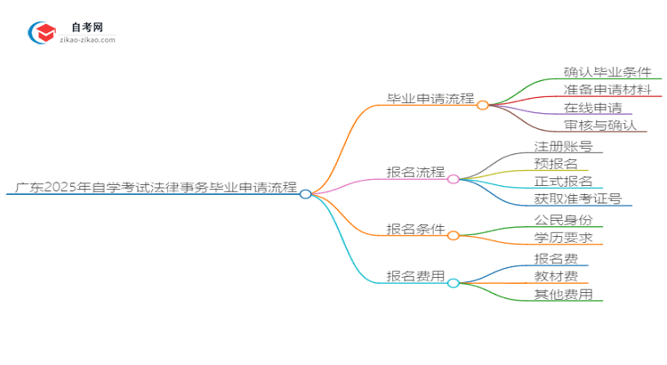 广东2025年自学考试法律事务毕业申请全部流程思维导图