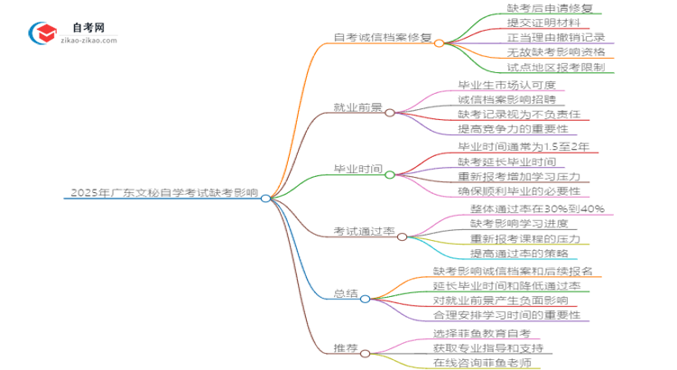2025年广东文秘自学考试缺考会有什么影响?思维导图