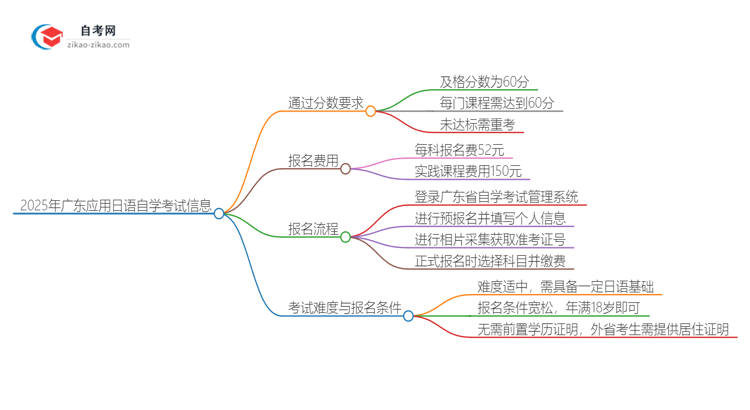 2025年广东应用日语专业自学考试需要考多少分通过？思维导图