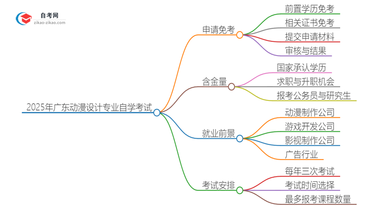 2025年广东动漫设计专业自学考试如何申请免考?思维导图