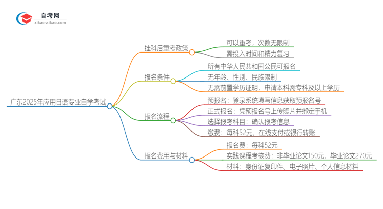 广东2025年应用日语专业自学考试挂科后重考可以吗？思维导图