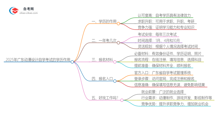 2025年广东动漫设计专业自学考试学历有什么用?思维导图