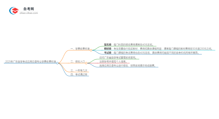 2025年广东自学考试应用日语专业学费收费标准思维导图