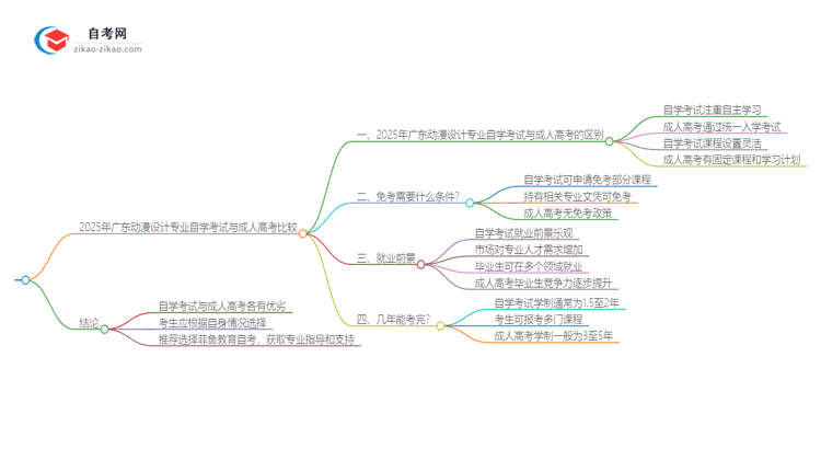 2025年广东动漫设计专业自学考试与成人高考哪个好？思维导图