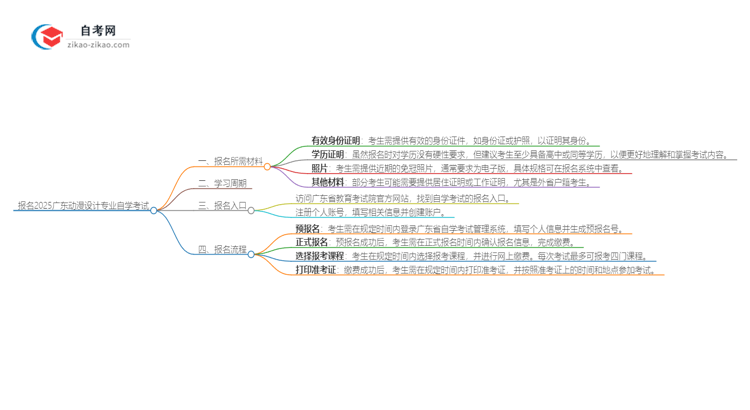 报名2025广东动漫设计专业自学考试需准备哪些材料？思维导图