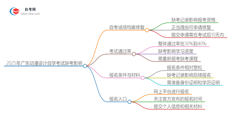 2025年广东动漫设计专业自学考试缺考会有什么影响?思维导图