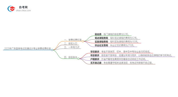 2025年广东自学考试动漫设计专业学费收费标准思维导图